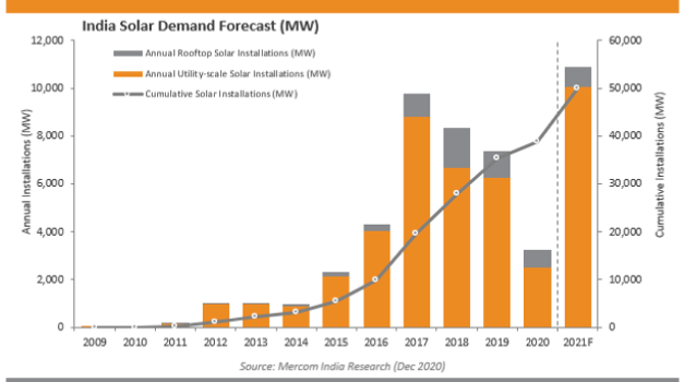 Mercom: India Installed 3.2 GW Solar In CY 2020