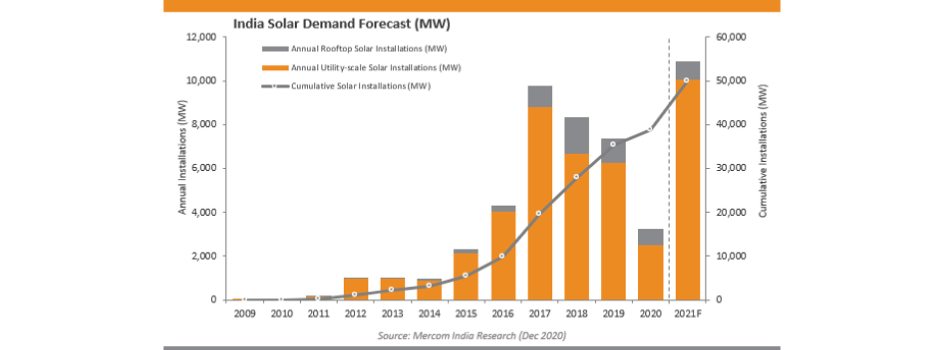 Mercom: India Installed 3.2 GW Solar In CY 2020