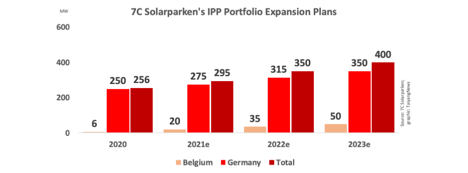 7C Solarparken Reports Record High EBITDA For 2020