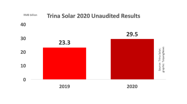 Trina Solar Improved 2020 Net Income By Over 92% YoY