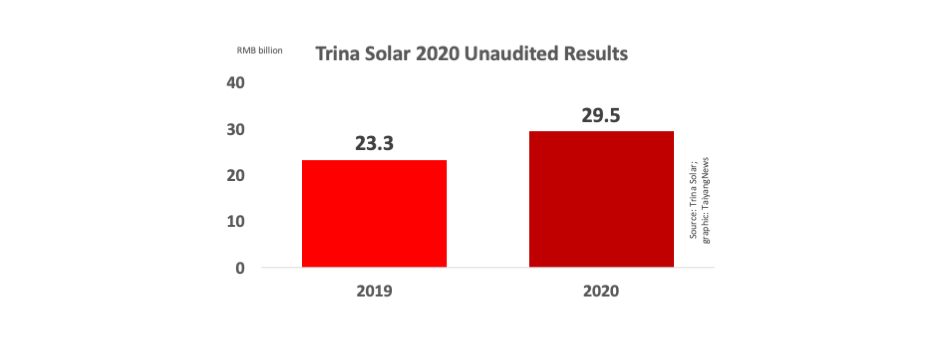 Trina Solar Improved 2020 Net Income By Over 92% YoY