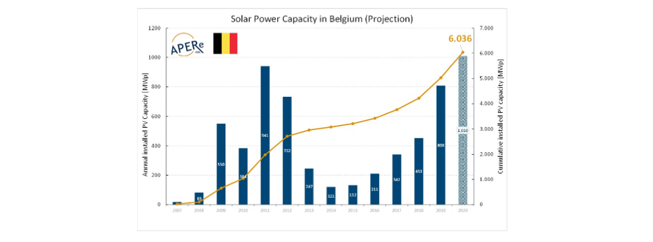 Belgium Installed 1 GW New PV Capacity In 2020
