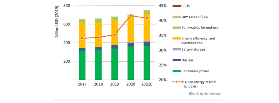70% Of New Generation Investment In 2021 For Renewables