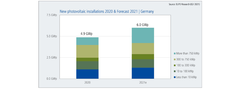 EUPD Pegs 6 GW New PV Additions In Germany In 2021