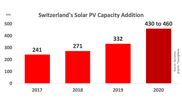 Switzerland Installed Up To 460 MW PV Capacity In 2020