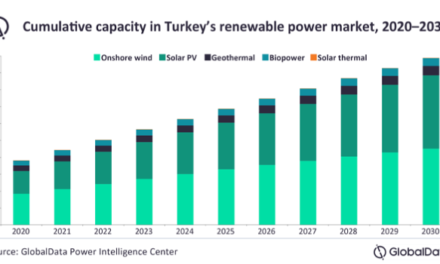 Turkey Close To 50 GW RE Capacity By 2030