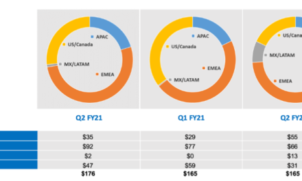 Maxeon Solar’s Q2/2021 Revenues Grew Over 6% YoY