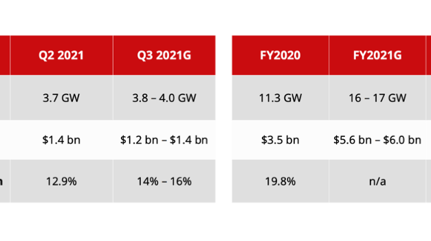 Canadian Solar Shipped 3.7 GW Modules In Q2/2021