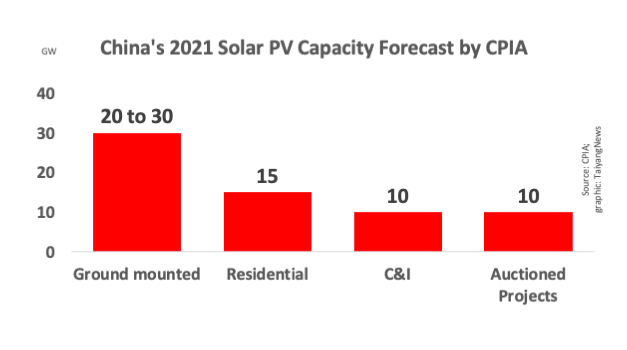 CPIA: China To Install Up To 65 GW New Solar In 2021