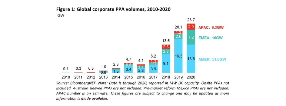 23.7 GW Corporate Clean Energy PPAs Signed In 2020