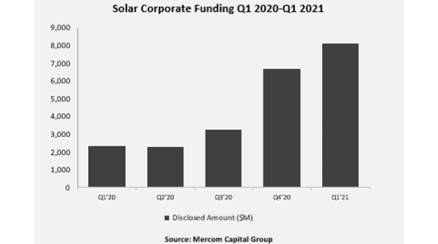$8.1 Billion Global Corp. Funding For Solar In Q1/2021