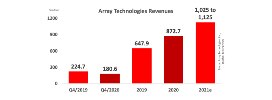 Array Technologies: 35% YoY Increase In 2020 Revenues