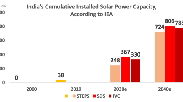IEA: India’s Energy Growth By 2040 Dominated By Solar