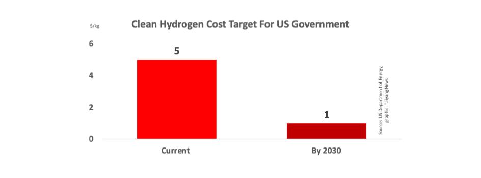 US Wants Clean Hydrogen Cost Down To $1.00/kg By 2030