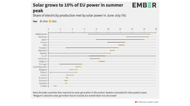 Solar PV Generated 10% Electricity For EU In June+July ’21