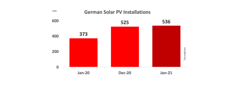 Germany Installed 536 MW New Solar In January 2021