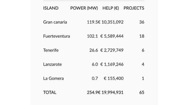Canary Islands To Host 255 MW Solar PV Capacity