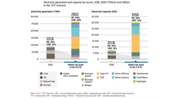 IRENA Expects 14,000 GW Solar PV By 2050 In New Report