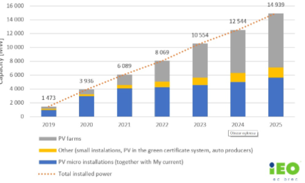 Poland: Solar PV Capacity To Grow To 15 GW By 2025
