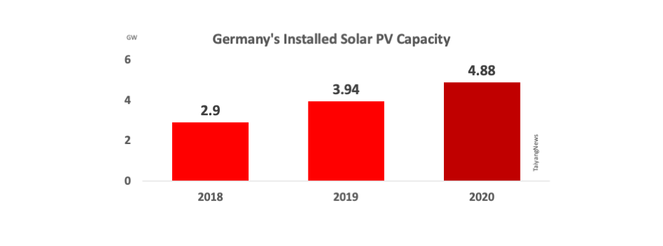 Germany Exited 2020 With 4.88 GW New Solar Installed