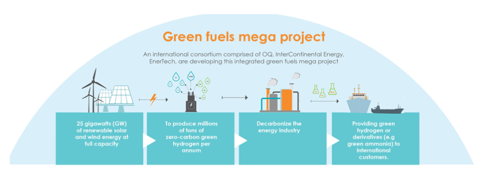 25 GW Solar & Wind For Oman’s Green Hydrogen Project
