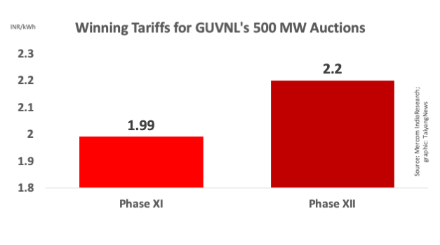 INR 2.20/kWh L1 Bid For GUVNL’s 500 MW Solar Auction