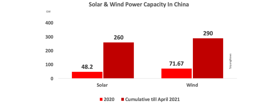 90 GW Solar & Wind Capacity For Chinese Grid In 2021