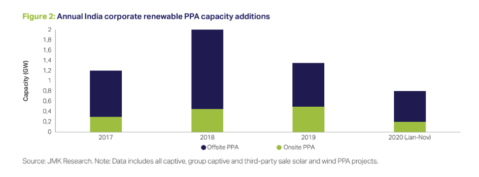 India Signed 800 MW Corporate RE PPAs In 2020