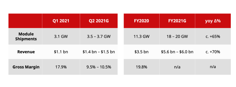 Canadian Solar Grew Q1/2021 Revenues By 32% YoY