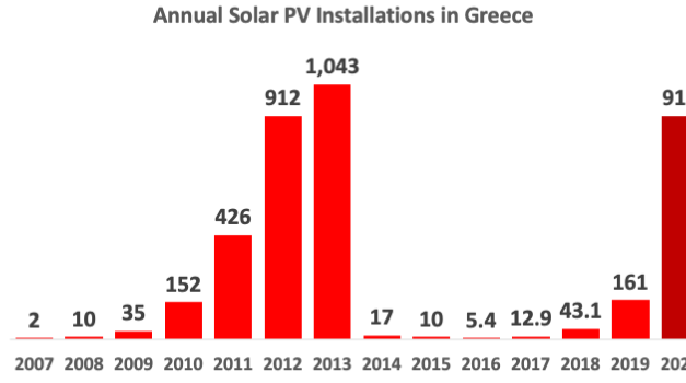 913 MW New Solar PV Capacity In 2020 In Greece