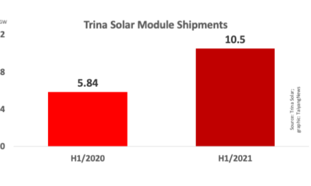 Trina Solar Shipped 10.5+ GW Modules In H1/2021