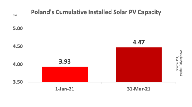 Poland: Total PV Capacity Till March 2021 Exceeds 4.46 GW