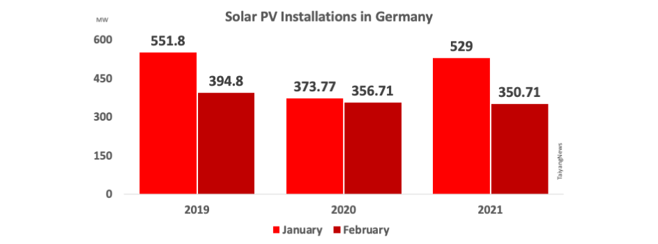Germany Installed Over 350 MW New PV In February 2021