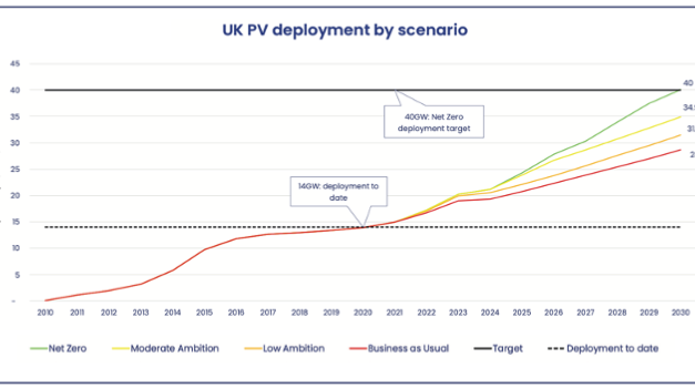 Policy Reforms Can Help UK Achieve 40 GW Solar By 2030