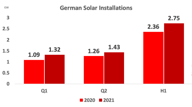 Germany Installed 482.5 MW New Solar In June 2021