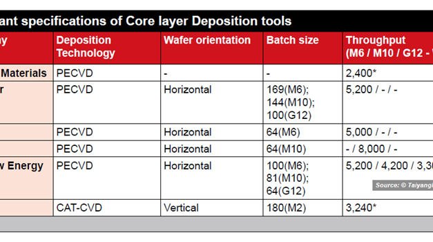 Suppliers Of Core Layer Deposition Tools For HJT