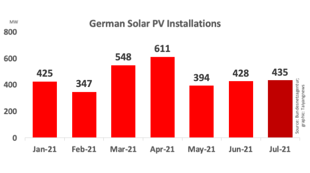 Germany Installed 435 MW Solar In July 2021