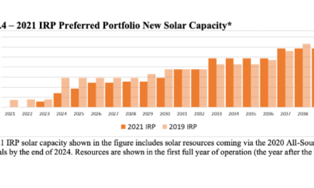 PacifiCorp Aims For 5.6 GW+ New Solar By 2040
