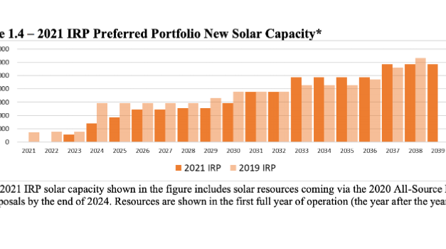 PacifiCorp Aims For 5.6 GW+ New Solar By 2040