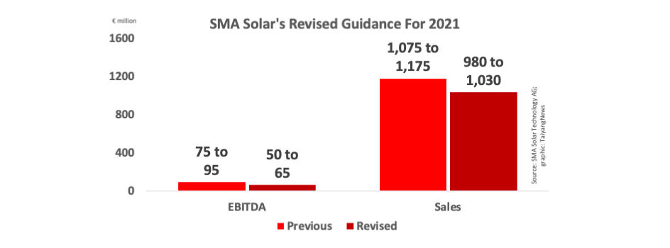 SMA Solar Lowers Financial Forecast For 2021