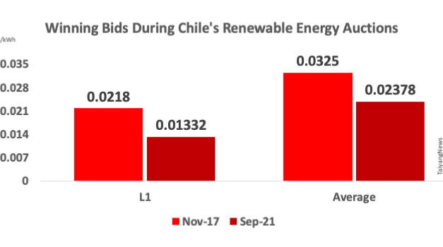 Chile’s 2.31 GWh/Year RE Auction Complete