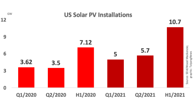 US Installed 5.7 GW DC New Solar In Q2/2021