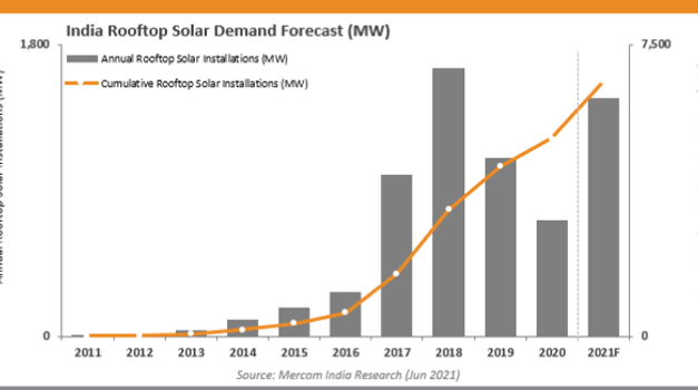 India’s Q2/2021 Rooftop Solar Capacity: 521 MW