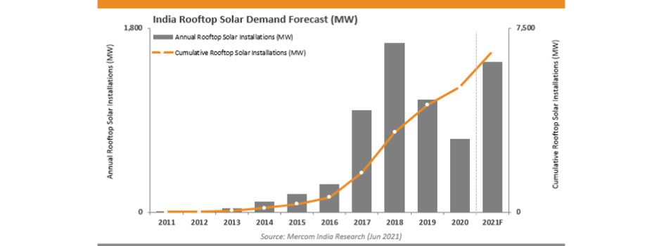 India’s Q2/2021 Rooftop Solar Capacity: 521 MW