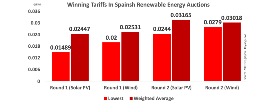 Spain’s 2nd Renewable Energy Auction Results