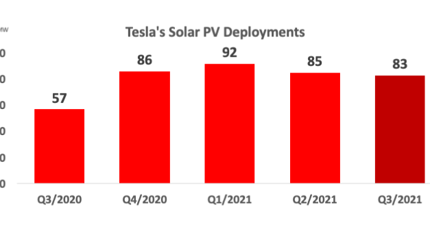 Tesla Deployed 83 MW Solar In Q3/2021