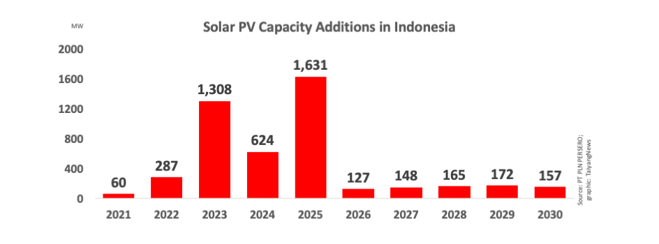 Indonesia: Unambitious Solar Plans
