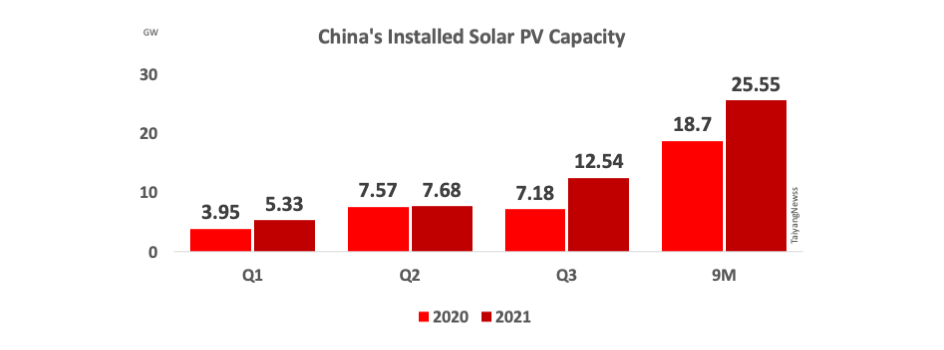China Installed 25.5 GW New Solar In 9M/2021