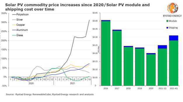 High Prices May Thwart 50 GW Solar PV In 2022