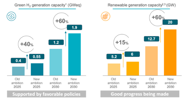 20 GW Renewable Energy Capacity By 2030